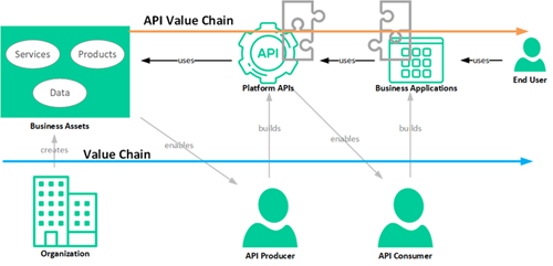 API value chain